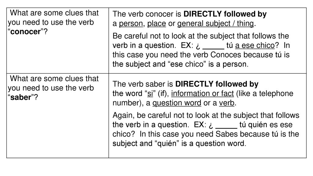 What are some clues that you need to use the verb conocer