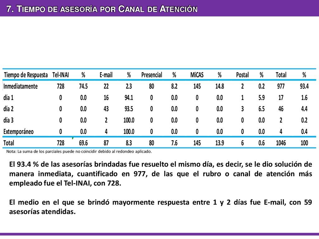 7. Tiempo de asesoría por Canal de Atención