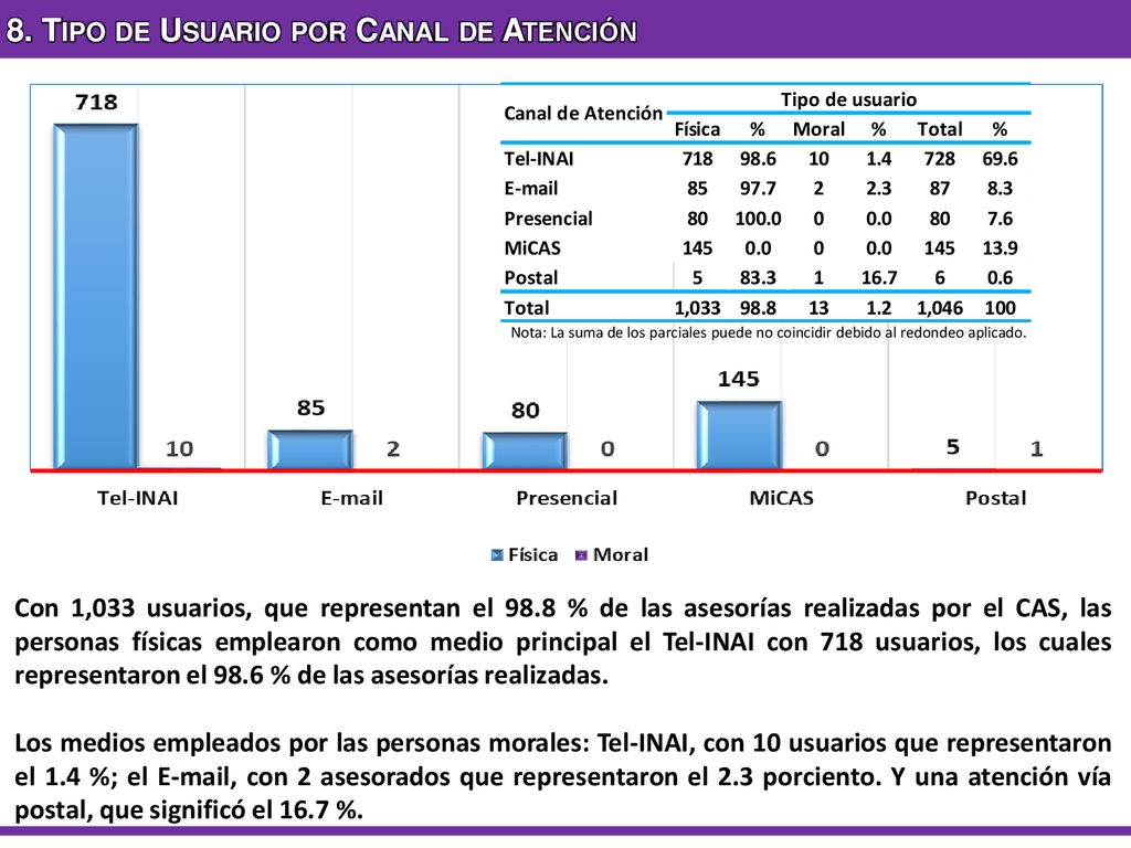 8. Tipo de Usuario por Canal de Atención