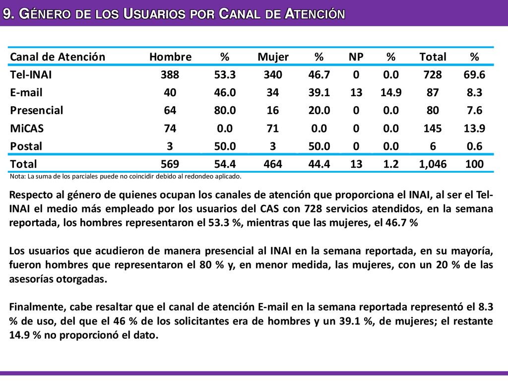 9. Género de los Usuarios por Canal de Atención
