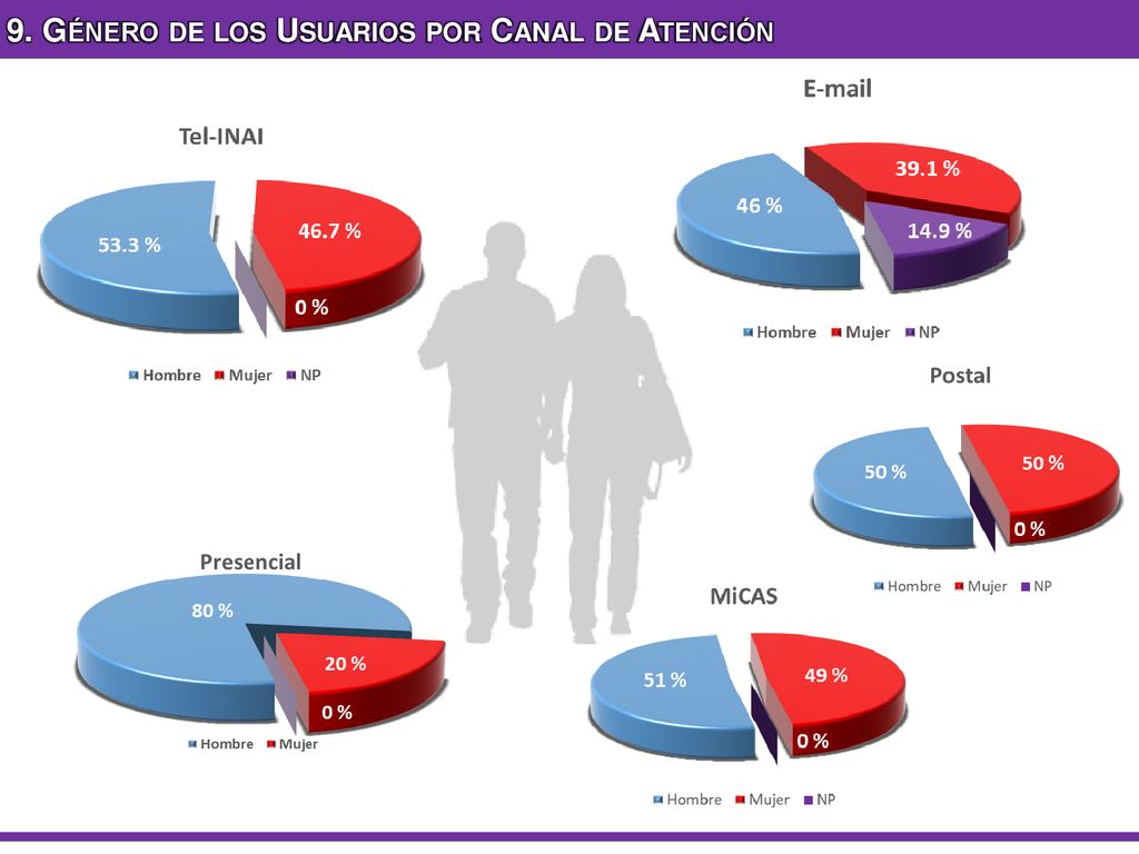9. Género de los Usuarios por Canal de Atención