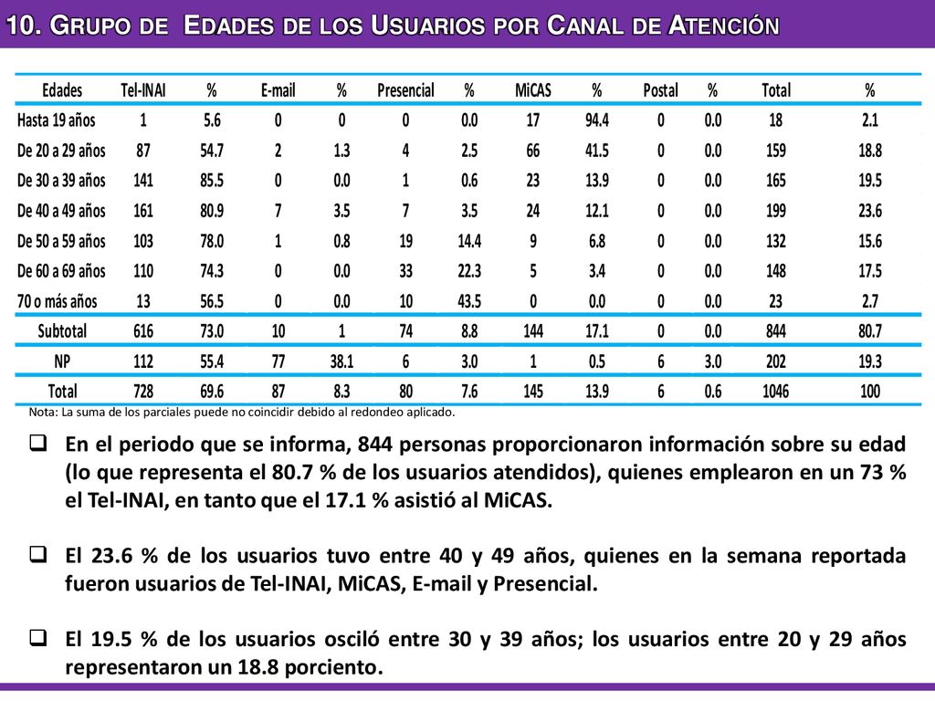 10. Grupo de Edades de los Usuarios por Canal de Atención