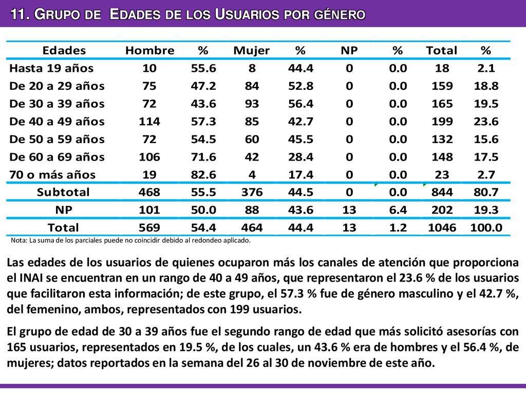 11. Grupo de Edades de los Usuarios por género