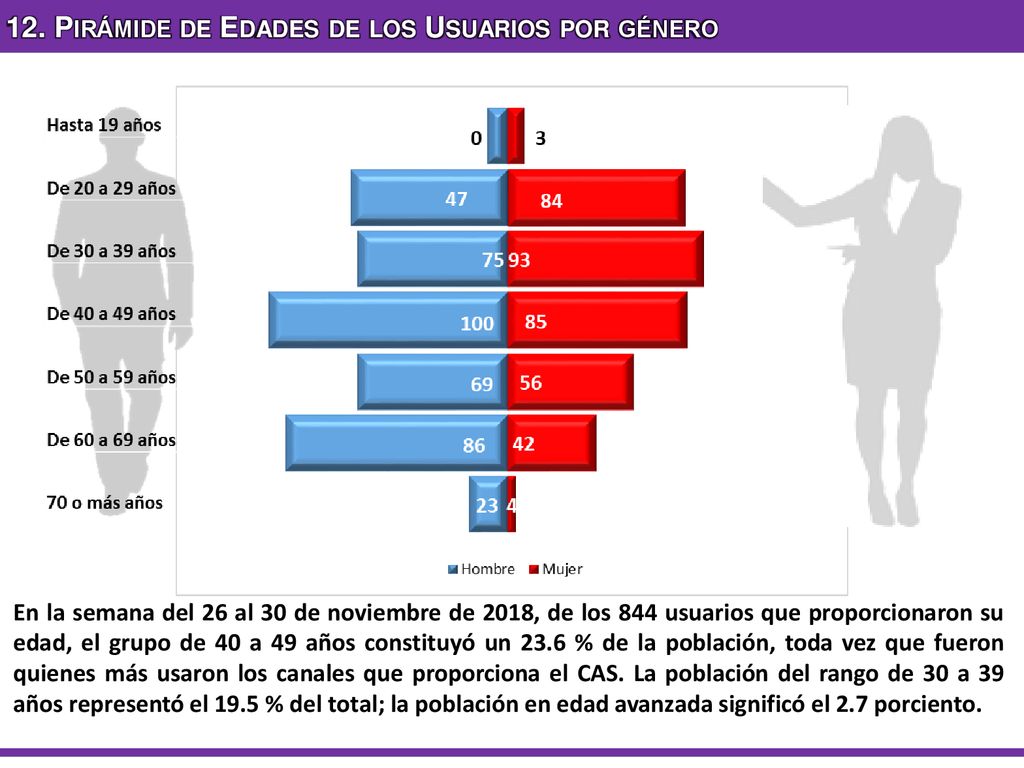 12. Pirámide de Edades de los Usuarios por género
