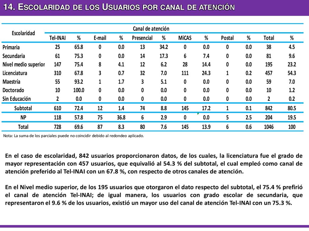 14. Escolaridad de los Usuarios por canal de atención