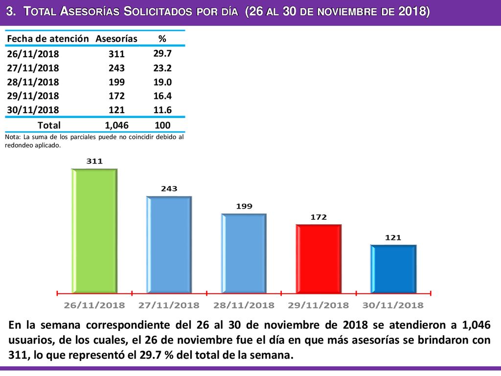 3. Total Asesorías Solicitados por día (26 al 30 de noviembre de 2018)