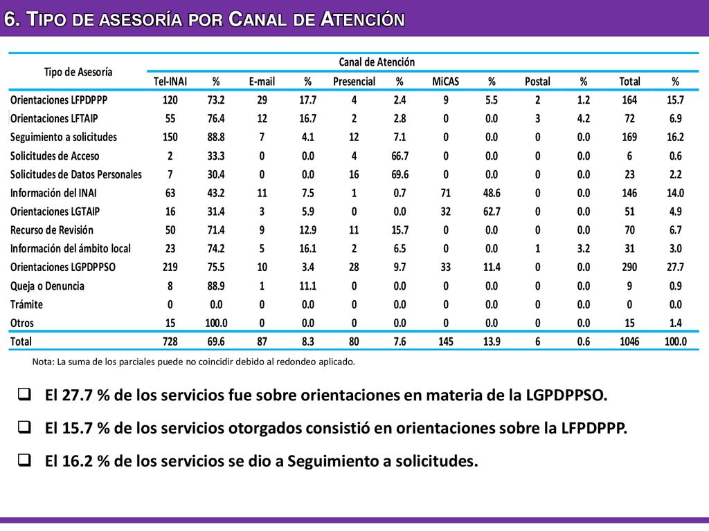 6. Tipo de asesoría por Canal de Atención