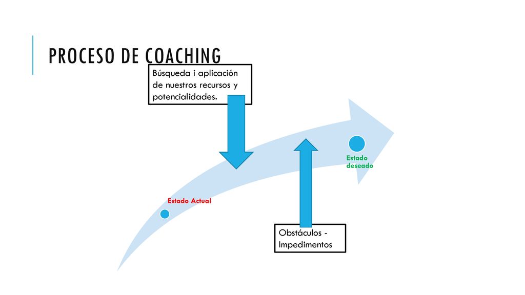 Proceso de coaching Búsqueda i aplicación de nuestros recursos y potencialidades. Estado Actual. Estado deseado.