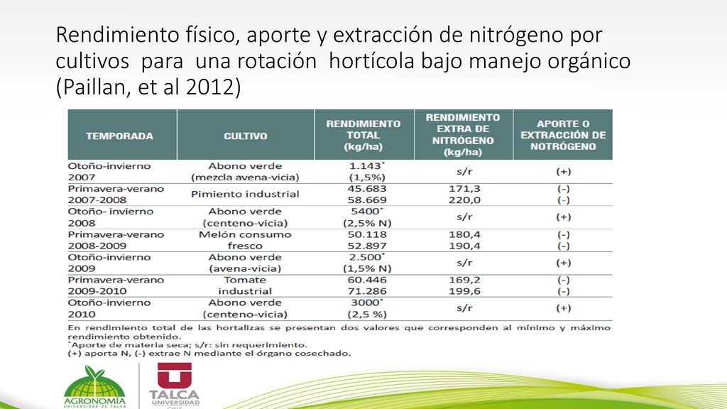 Rendimiento físico, aporte y extracción de nitrógeno por cultivos para una rotación hortícola bajo manejo orgánico (Paillan, et al 2012)
