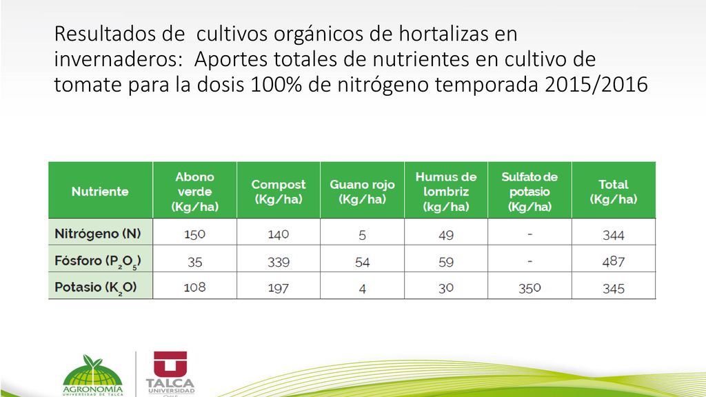 Resultados de cultivos orgánicos de hortalizas en invernaderos: Aportes totales de nutrientes en cultivo de tomate para la dosis 100% de nitrógeno temporada 2015/2016