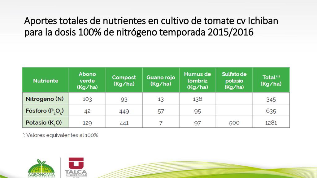 Aportes totales de nutrientes en cultivo de tomate cv Ichiban para la dosis 100% de nitrógeno temporada 2015/2016