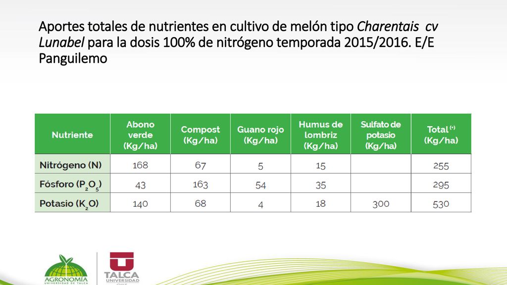 Aportes totales de nutrientes en cultivo de melón tipo Charentais cv Lunabel para la dosis 100% de nitrógeno temporada 2015/2016.