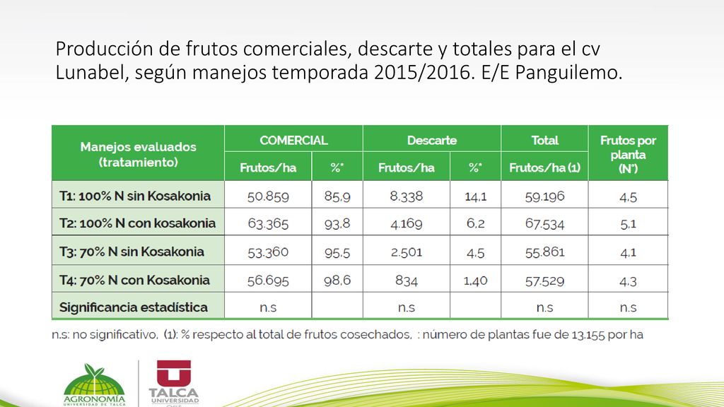 Producción de frutos comerciales, descarte y totales para el cv Lunabel, según manejos temporada 2015/2016.