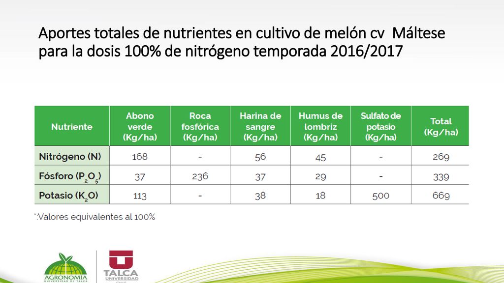 Aportes totales de nutrientes en cultivo de melón cv Máltese para la dosis 100% de nitrógeno temporada 2016/2017