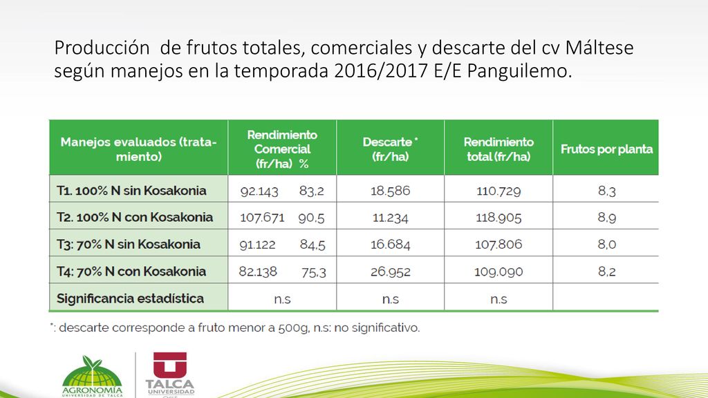 Producción de frutos totales, comerciales y descarte del cv Máltese según manejos en la temporada 2016/2017 E/E Panguilemo.