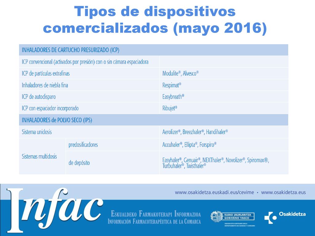 Tipos de dispositivos comercializados (mayo 2016)