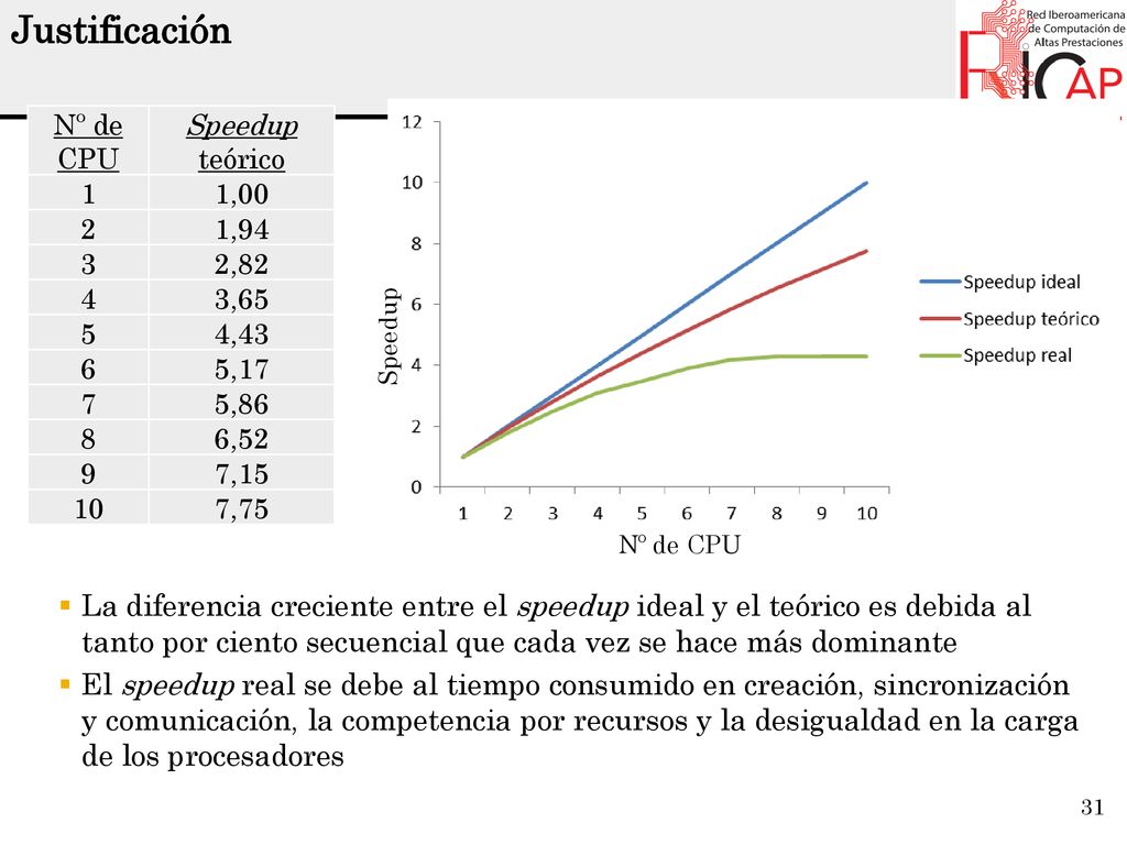 Justificación Nº de CPU. Speedup teórico. 1. 1, , , , ,