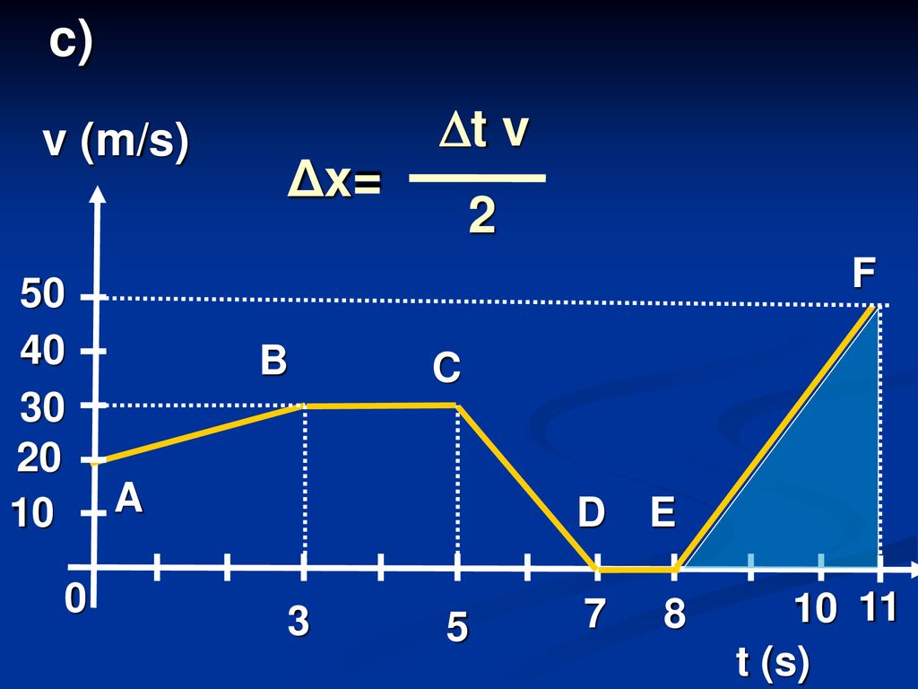 c) Δx= t v 2 v (m/s) F B C A 10 D E t (s)