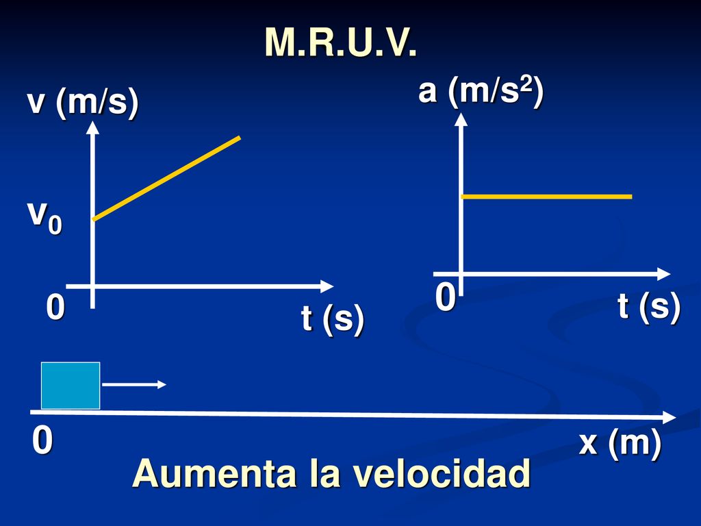M.R.U.V. t (s) a (m/s2) v (m/s) t (s) v0 x (m) Aumenta la velocidad