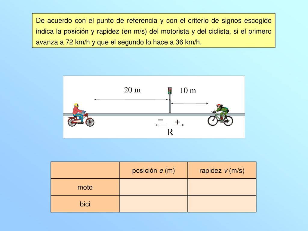 De acuerdo con el punto de referencia y con el criterio de signos escogido indica la posición y rapidez (en m/s) del motorista y del ciclista, si el primero avanza a 72 km/h y que el segundo lo hace a 36 km/h.