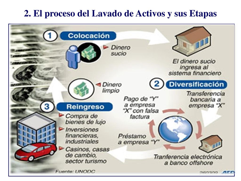 2. El proceso del Lavado de Activos y sus Etapas