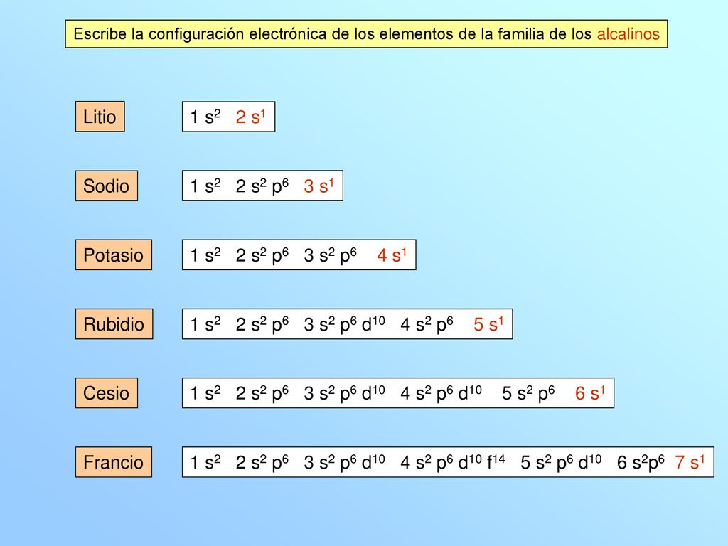 Litio 1 s2 2 s1 1 s2 2 s2 p6 3 s1 Sodio 1 s2 2 s2 p6 3 s2 p6 4 s1