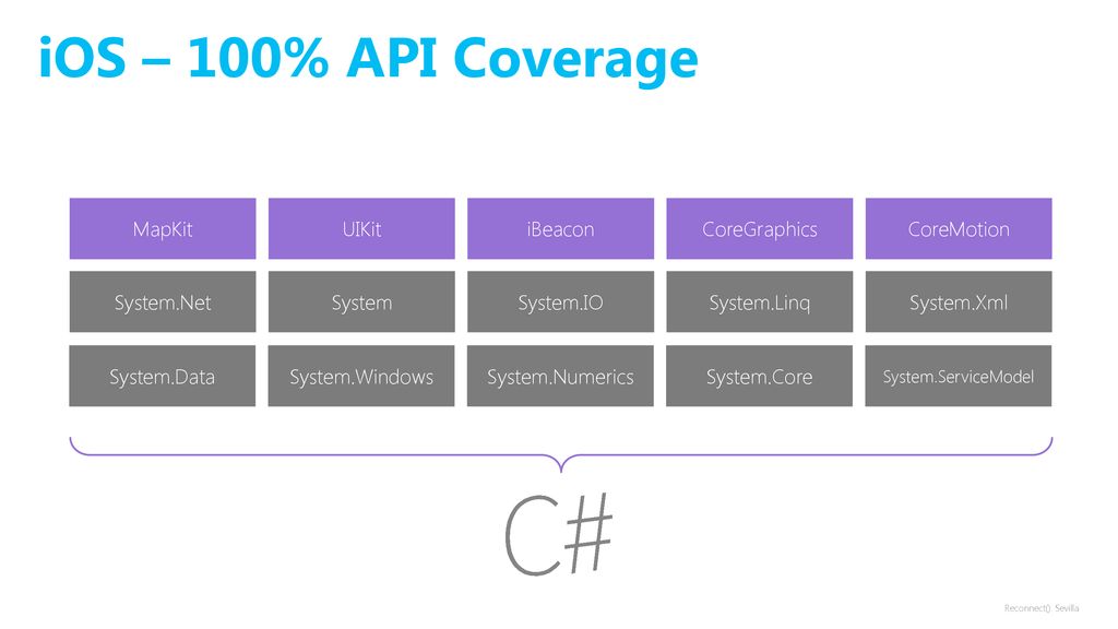 iOS – 100% API Coverage MapKit UIKit iBeacon CoreGraphics CoreMotion