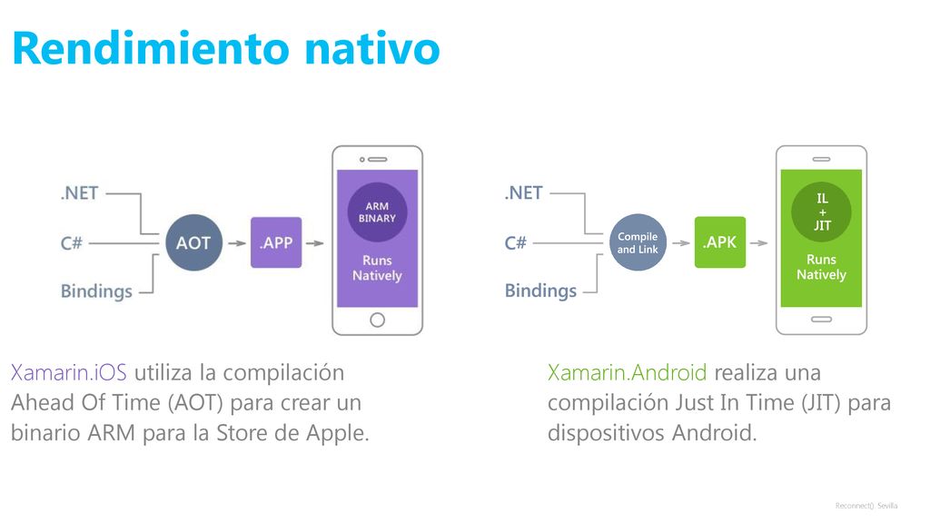 Rendimiento nativo Xamarin.iOS utiliza la compilación Ahead Of Time (AOT) para crear un binario ARM para la Store de Apple.