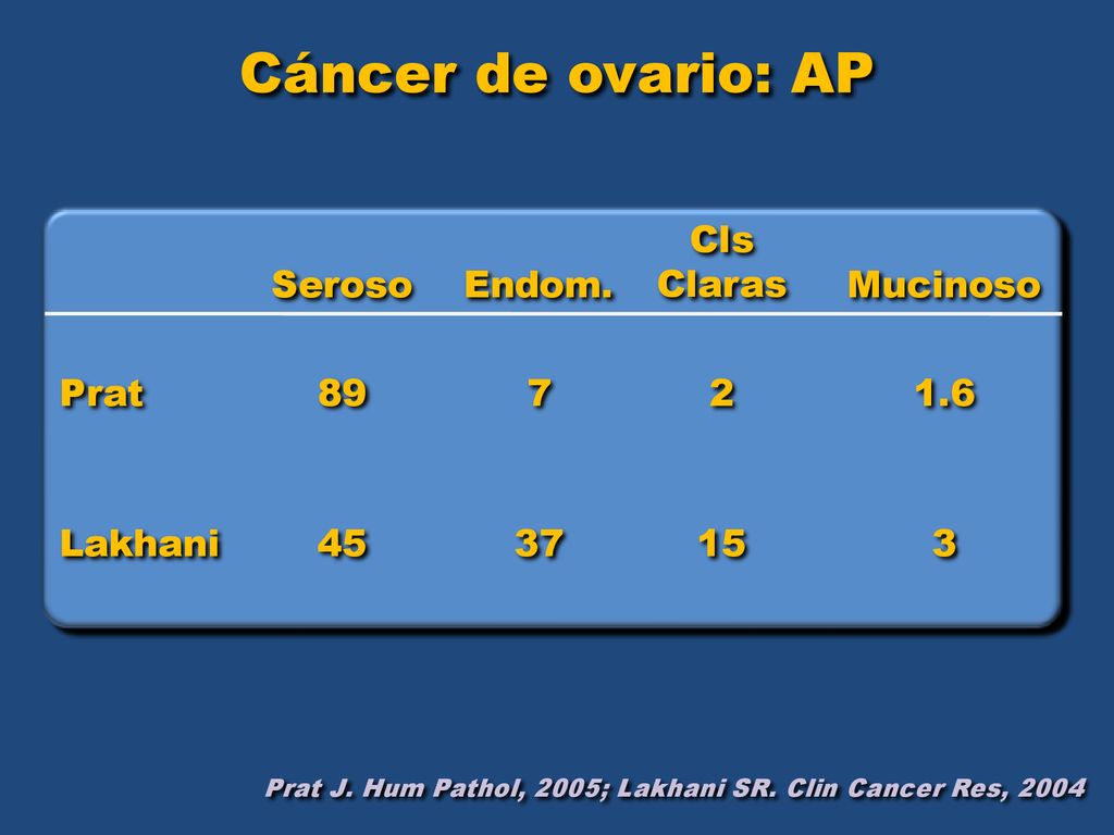 Cáncer de ovario: AP Cls Claras Seroso Endom. Mucinoso Prat