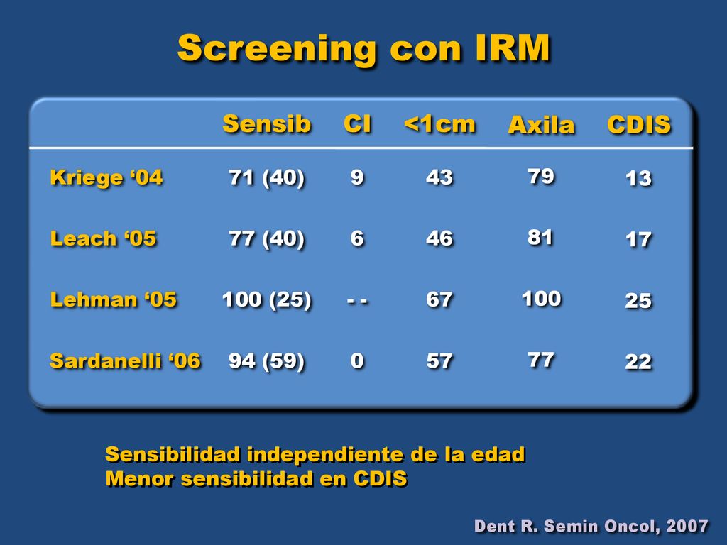 Screening con IRM Sensib CI <1cm Axila CDIS 71 (40) 94 (59) 77 (40)