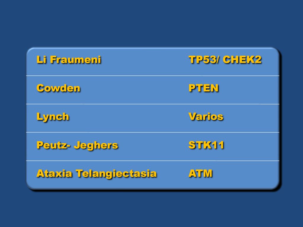 Li Fraumeni Cowden Lynch Peutz- Jeghers Ataxia Telangiectasia TP53/ CHEK2 PTEN Varios STK11 ATM