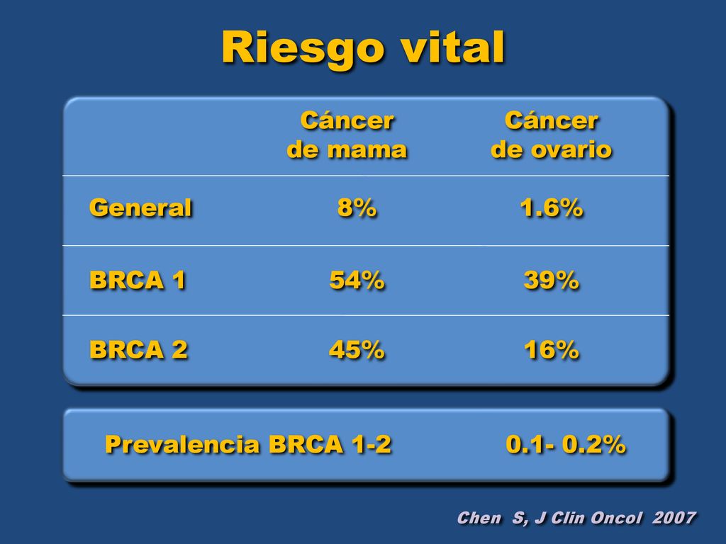 Riesgo vital Cáncer de mama Cáncer de ovario General 8% 1.6% BRCA 1