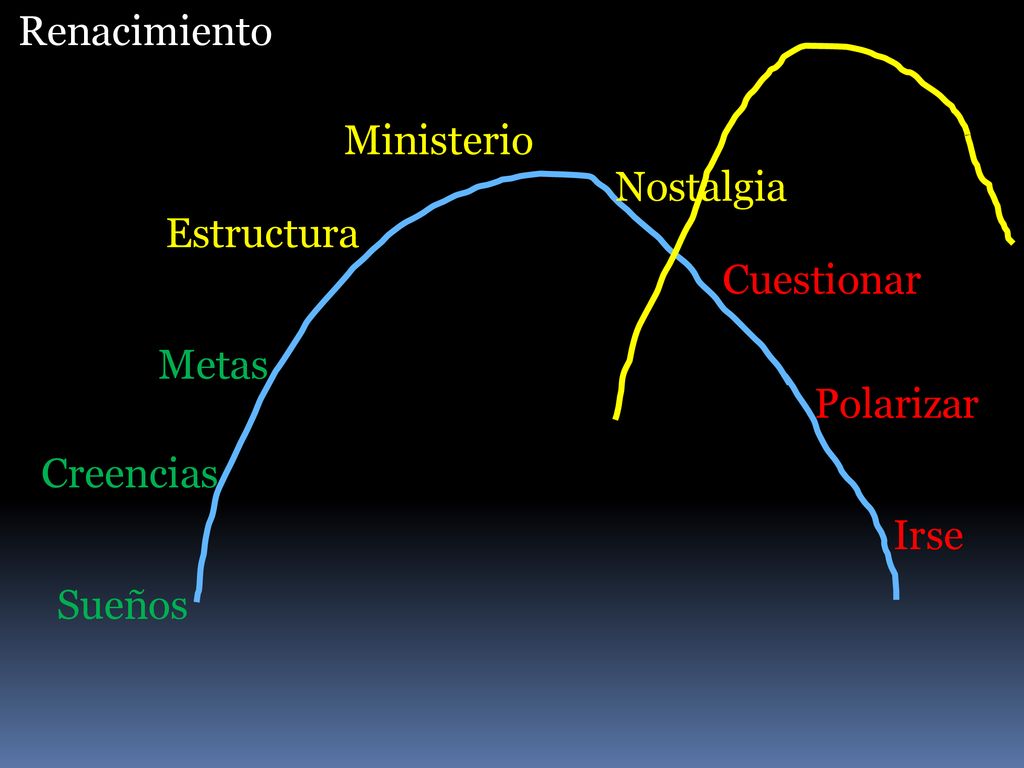 Renacimiento Ministerio Nostalgia Estructura Cuestionar Metas Polarizar Creencias Irse Sueños