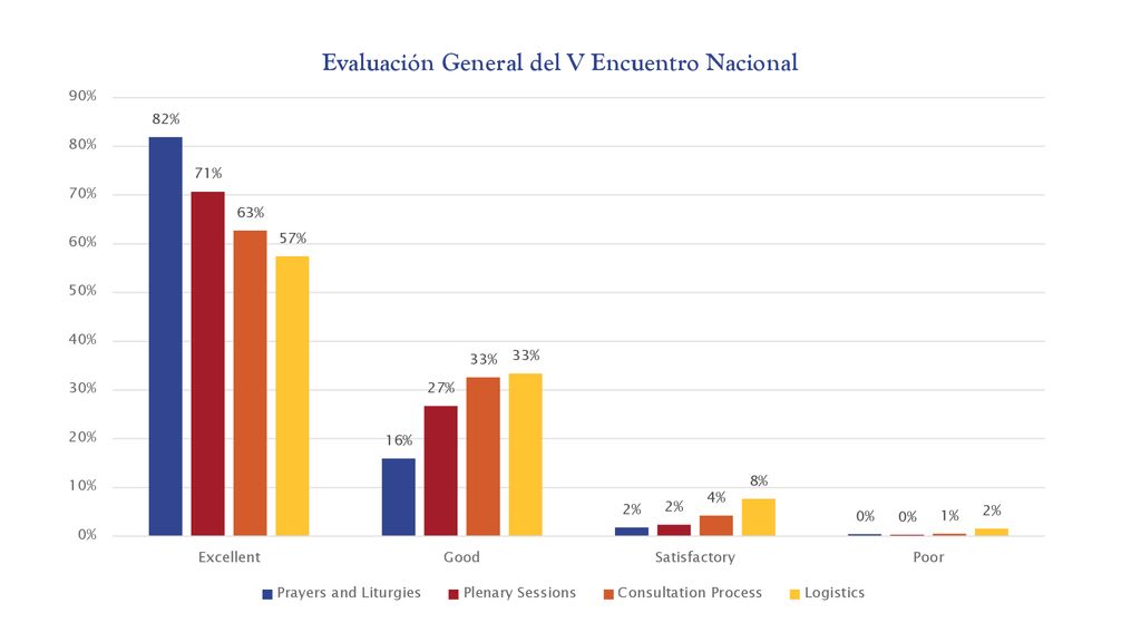 a. 56% de los delegados y participantes del V Encuentro respondieron a la encuesta de evaluación, y 85% de los que respondieron la terminaron.