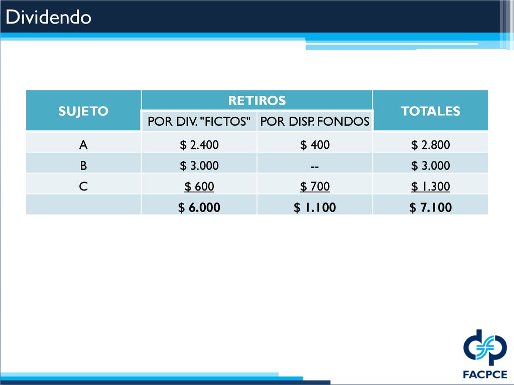 Dividendo SUJETO RETIROS TOTALES POR DIV. FICTOS POR DISP. FONDOS A