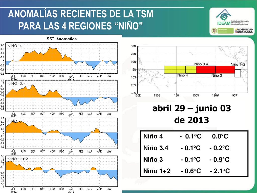 ANOMALÍAS RECIENTES DE LA TSM PARA LAS 4 REGIONES NIÑO