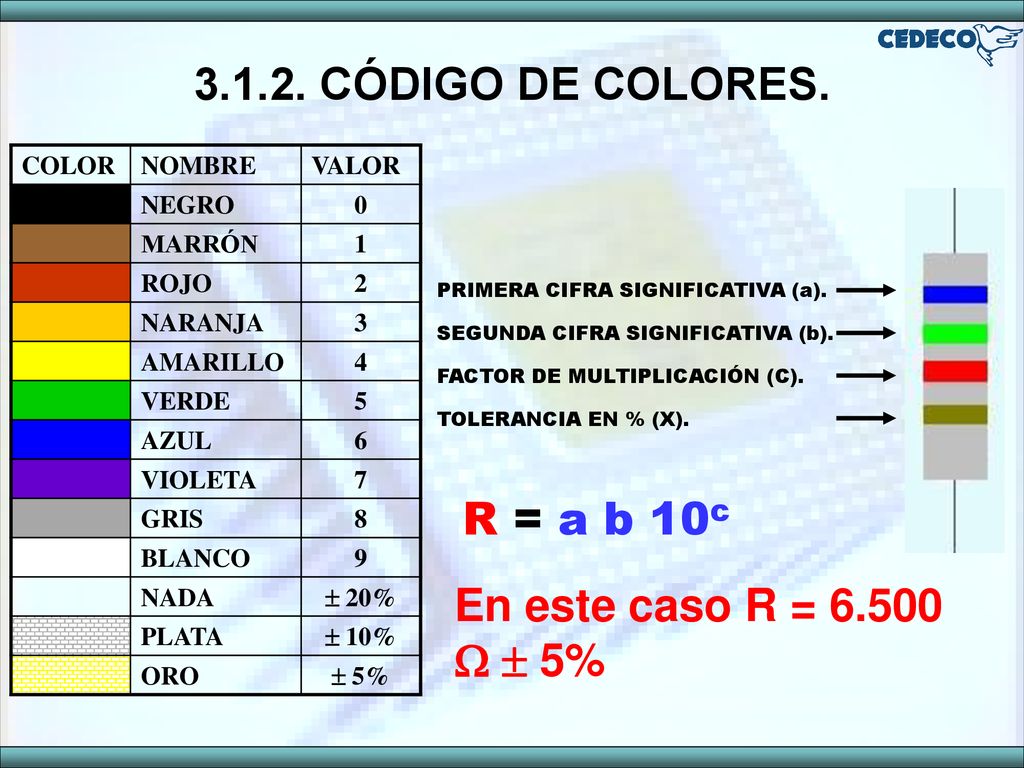 CÓDIGO DE COLORES. R = a b 10c En este caso R =   5%