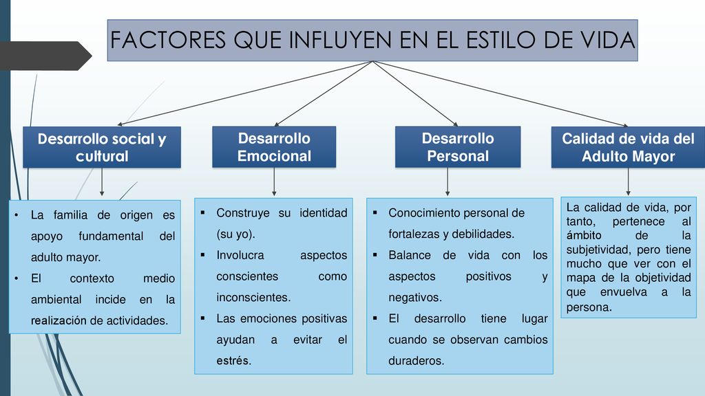 Desarrollo social y cultural Calidad de vida del Adulto Mayor