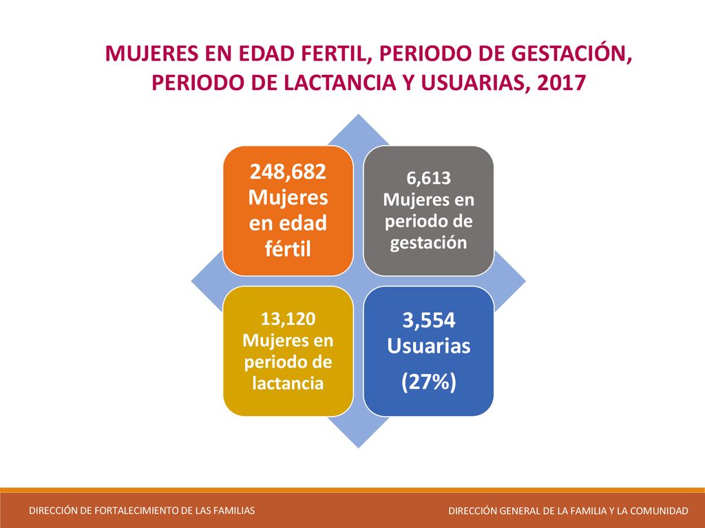 MUJERES EN EDAD FERTIL, PERIODO DE GESTACIÓN, PERIODO DE LACTANCIA Y USUARIAS, 2017