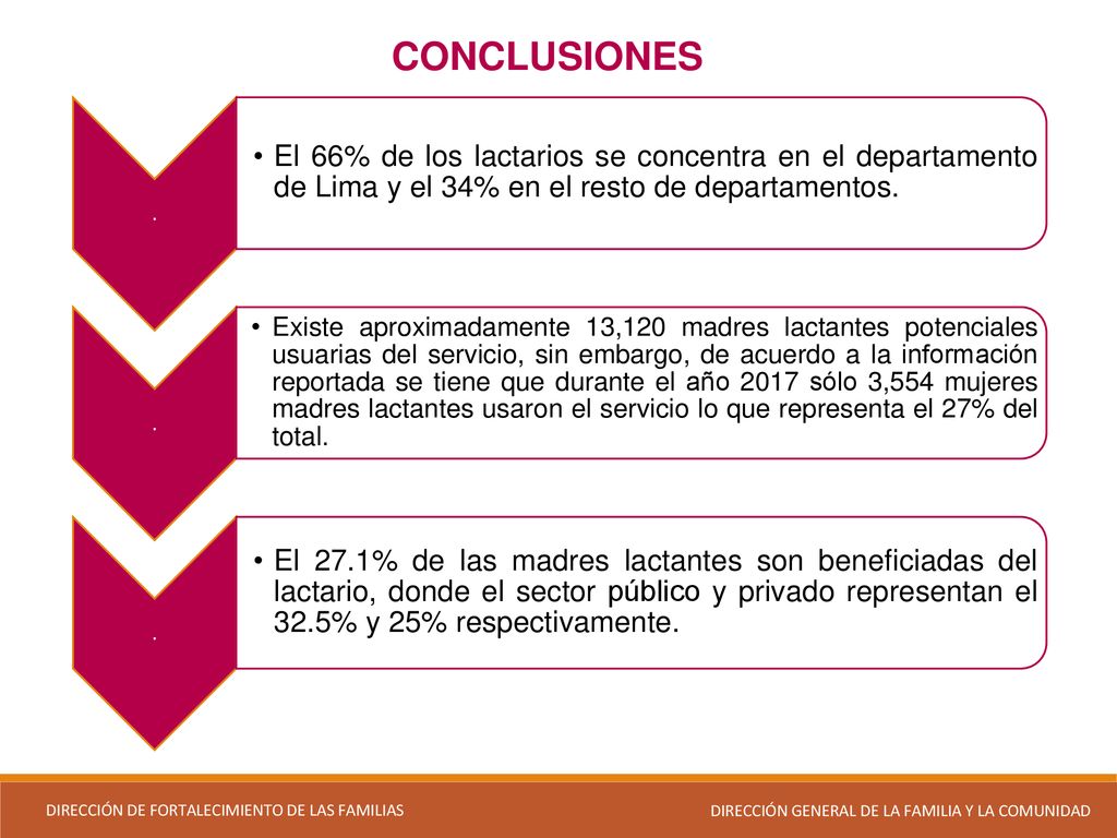 CONCLUSIONES . El 66% de los lactarios se concentra en el departamento de Lima y el 34% en el resto de departamentos.