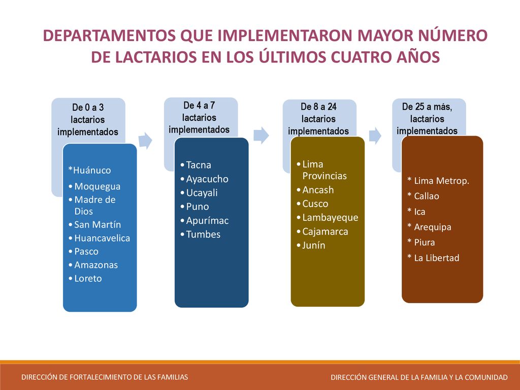 DEPARTAMENTOS QUE IMPLEMENTARON MAYOR NÚMERO DE LACTARIOS EN LOS ÚLTIMOS CUATRO AÑOS