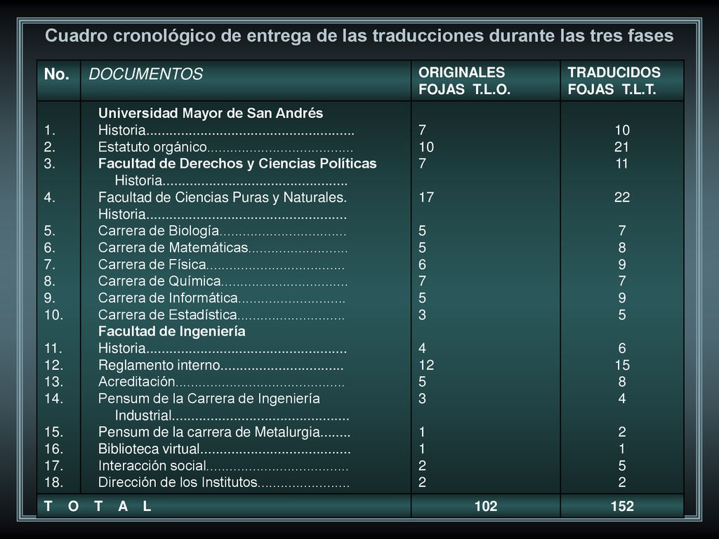 Cuadro cronológico de entrega de las traducciones durante las tres fases