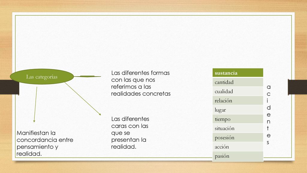 Las categorías Las diferentes formas con las que nos referimos a las realidades concretas. sustancia.