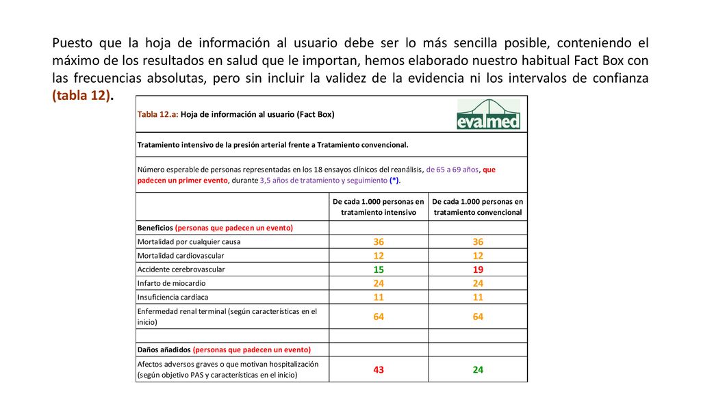 Puesto que la hoja de información al usuario debe ser lo más sencilla posible, conteniendo el máximo de los resultados en salud que le importan, hemos elaborado nuestro habitual Fact Box con las frecuencias absolutas, pero sin incluir la validez de la evidencia ni los intervalos de confianza (tabla 12).