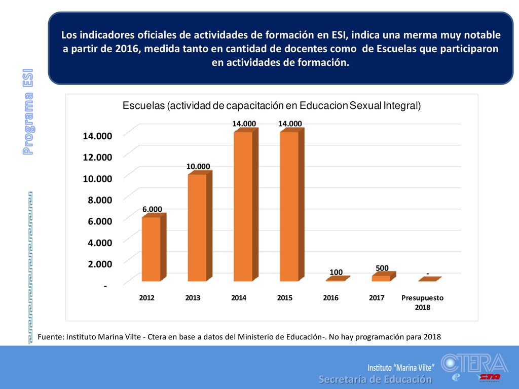 Los indicadores oficiales de actividades de formación en ESI, indica una merma muy notable a partir de 2016, medida tanto en cantidad de docentes como de Escuelas que participaron en actividades de formación.