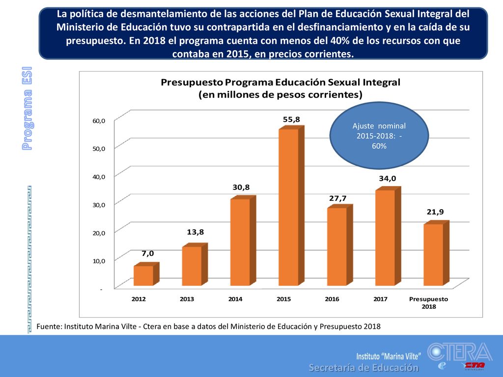 La política de desmantelamiento de las acciones del Plan de Educación Sexual Integral del Ministerio de Educación tuvo su contrapartida en el desfinanciamiento y en la caída de su presupuesto. En 2018 el programa cuenta con menos del 40% de los recursos con que contaba en 2015, en precios corrientes.