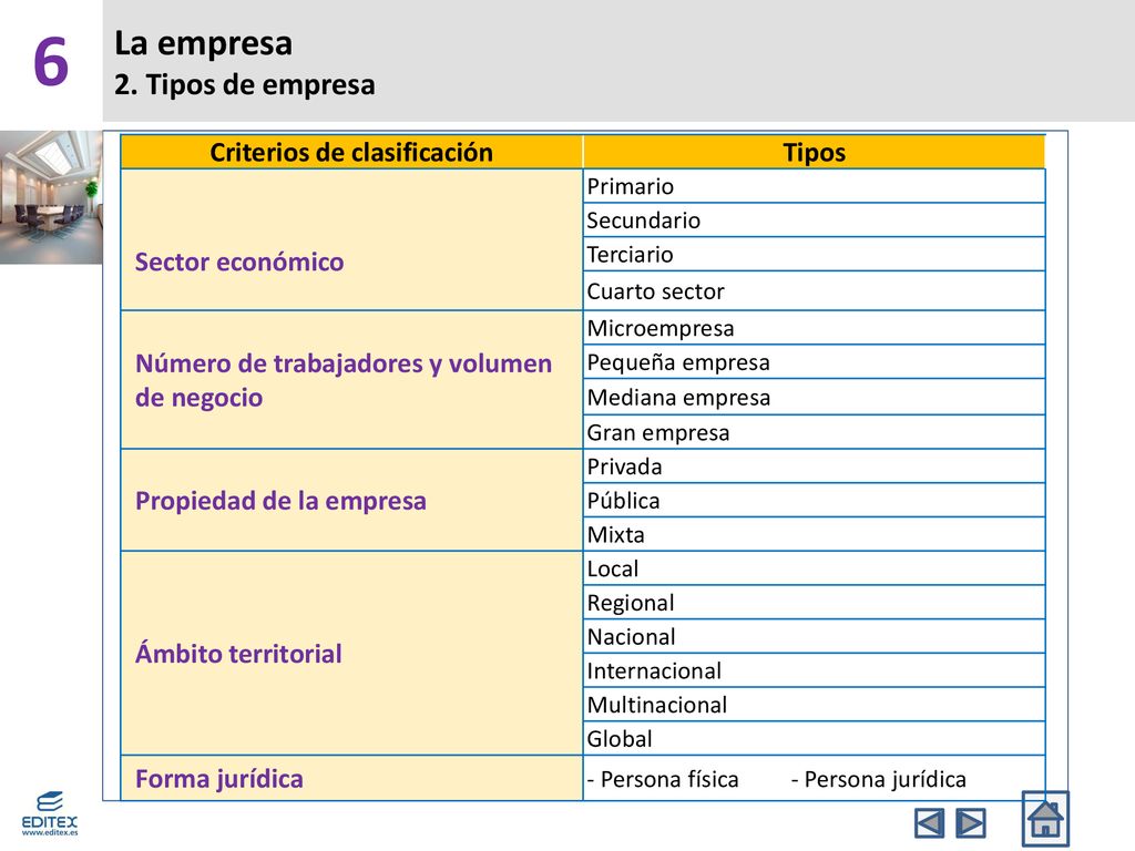 La empresa 2. Tipos de empresa