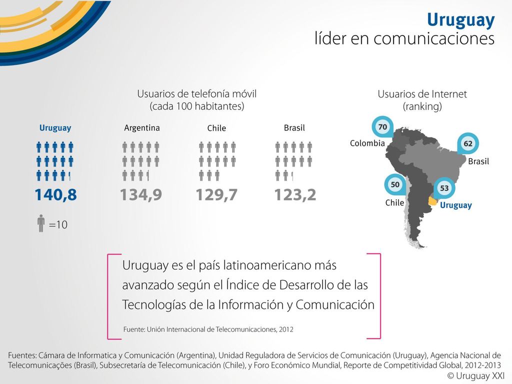 Uruguay es el país latinoamericano más avanzado según el Índice de Desarrollo de las Tecnologías de la Información y la Comunicación (TIC) elaborado por la Unión Internacional de Telecomunicaciones (UIT) en 2012.
