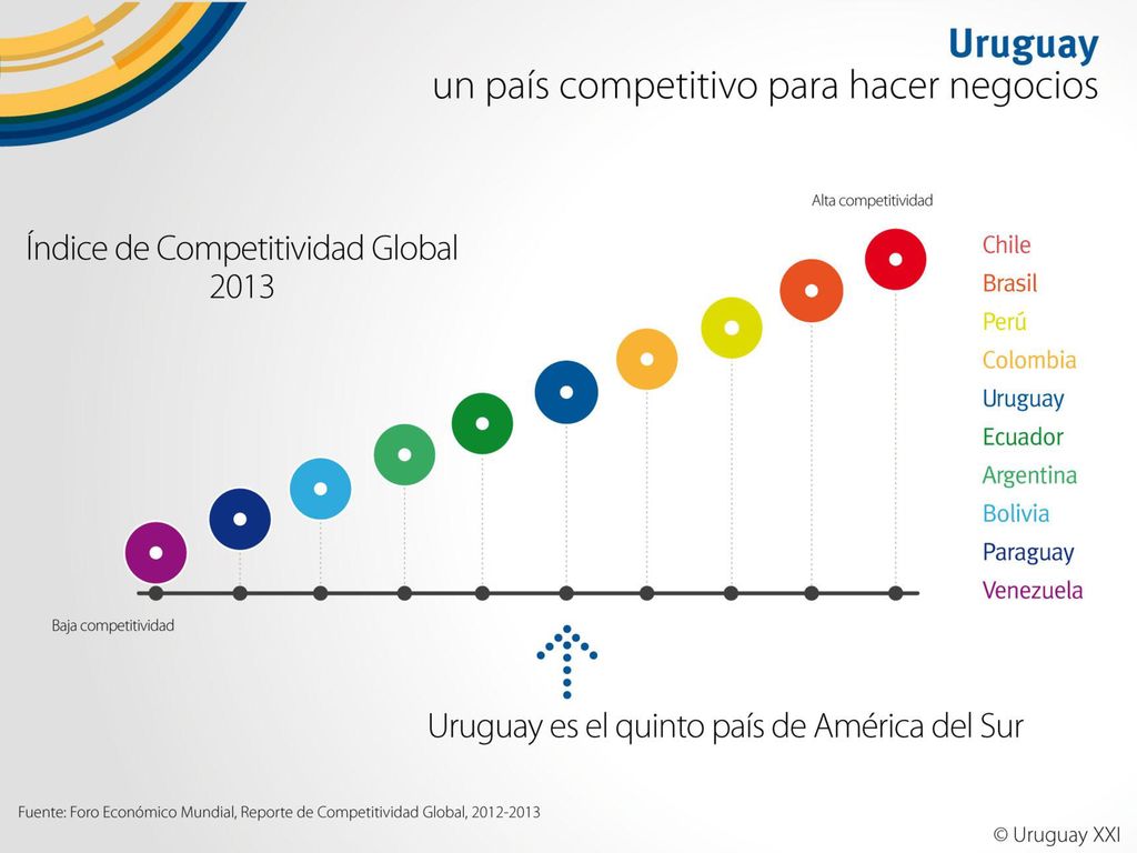 Uruguay es un país competitivo para hacer negocios, lo cual se refleja en el Índice de Competitividad Global donde ocupa el lugar Nº 74, y el quinto en América del Sur.