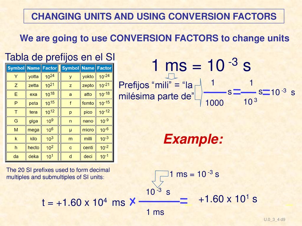 1 ms = s Example: Tabla de prefijos en el SI x 101 s